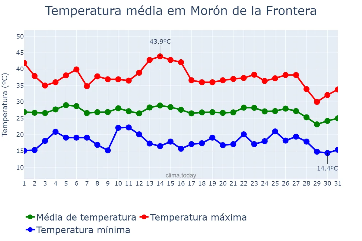 Temperatura em agosto em Morón de la Frontera, Andalusia, ES