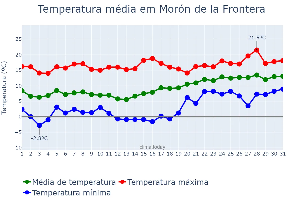 Temperatura em janeiro em Morón de la Frontera, Andalusia, ES