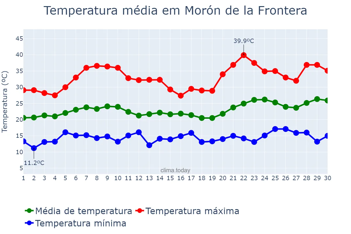 Temperatura em junho em Morón de la Frontera, Andalusia, ES