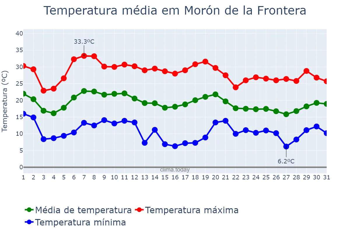 Temperatura em outubro em Morón de la Frontera, Andalusia, ES