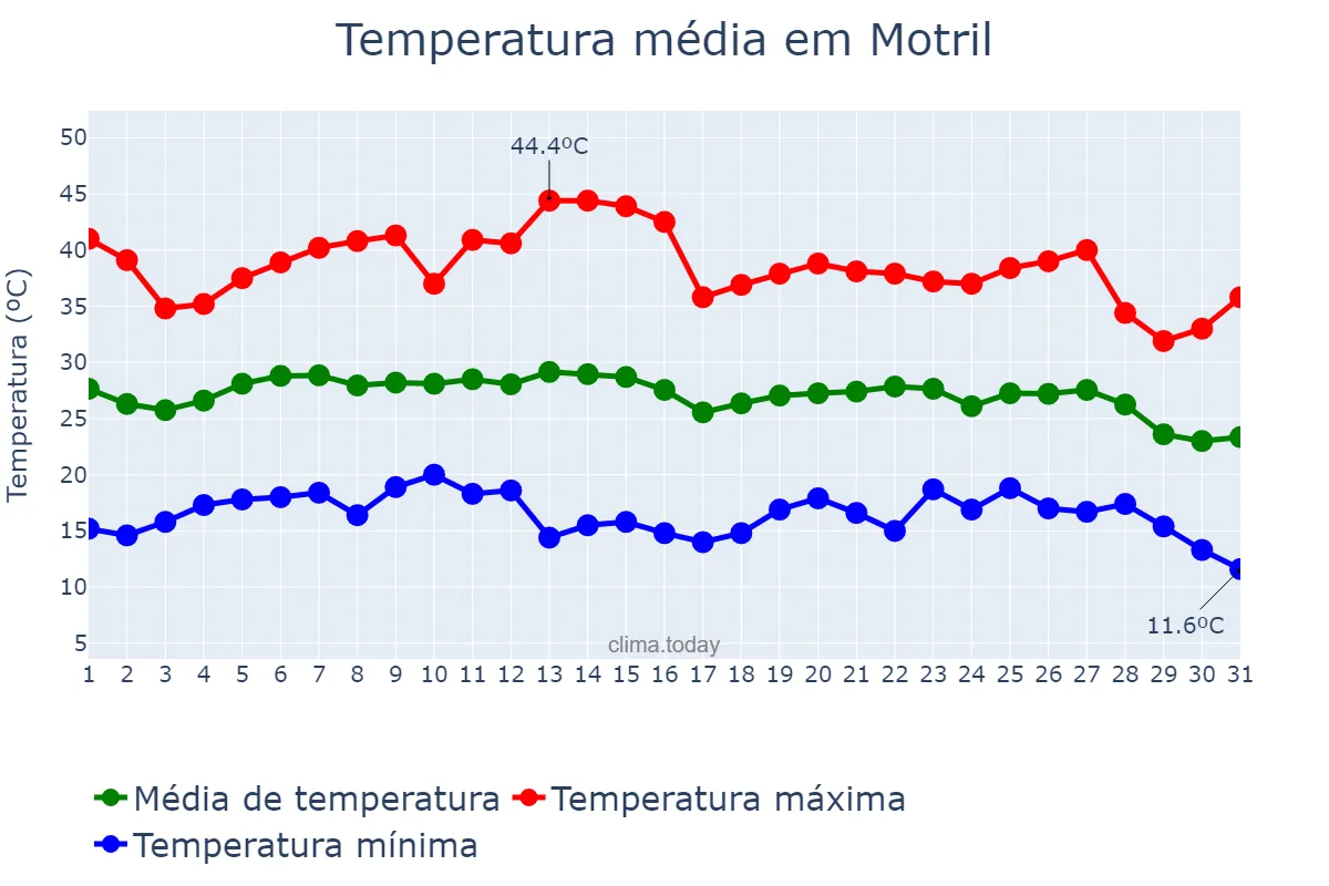 Temperatura em agosto em Motril, Andalusia, ES