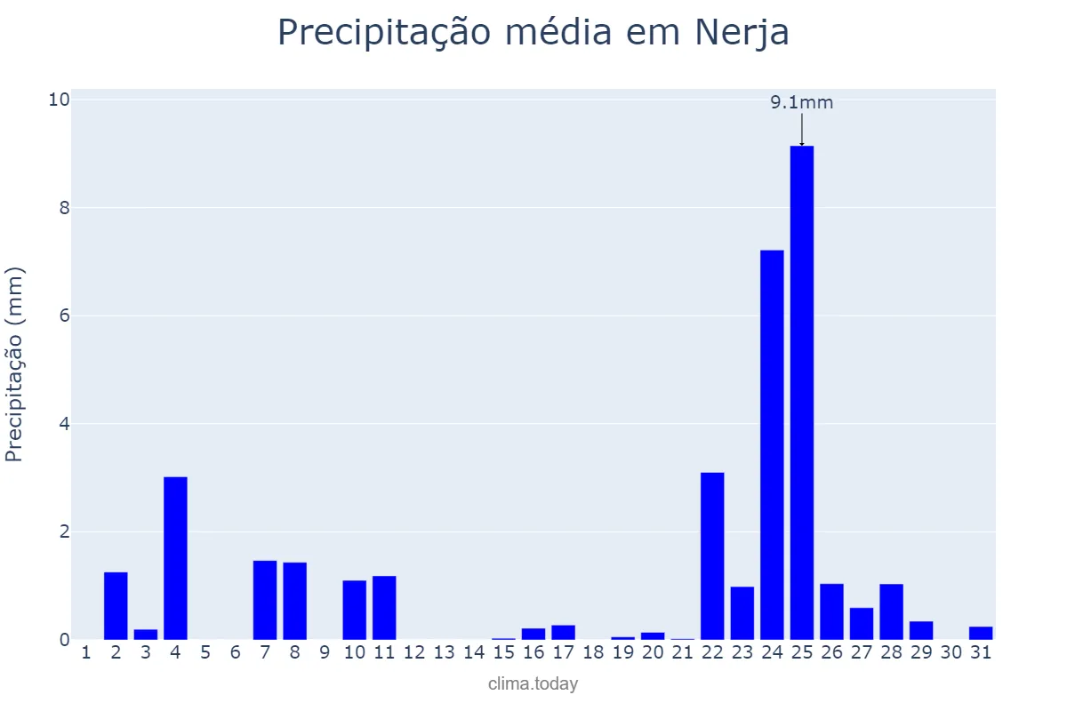 Precipitação em dezembro em Nerja, Andalusia, ES