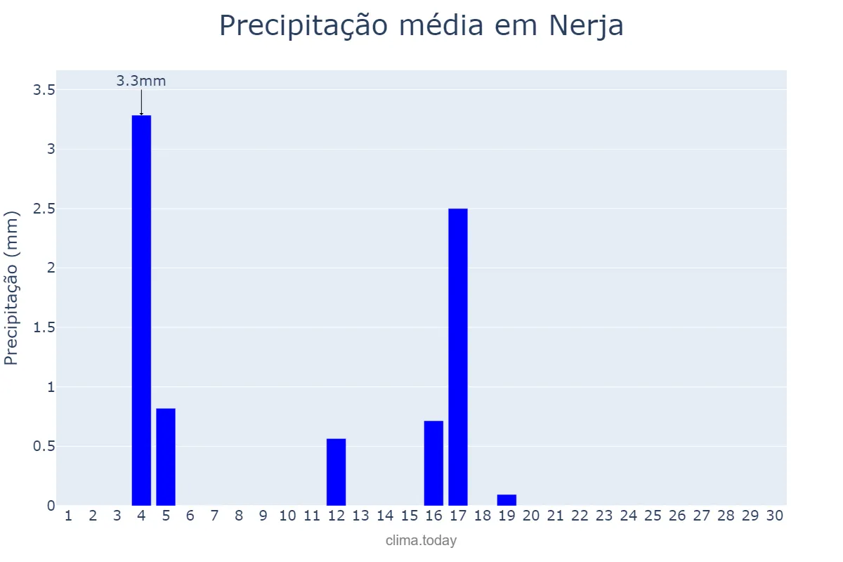 Precipitação em junho em Nerja, Andalusia, ES