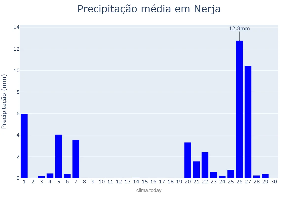 Precipitação em novembro em Nerja, Andalusia, ES