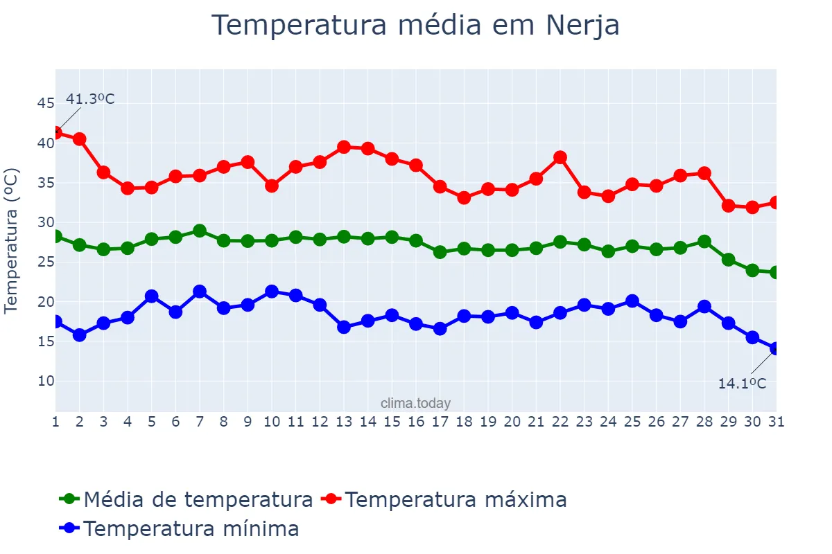 Temperatura em agosto em Nerja, Andalusia, ES