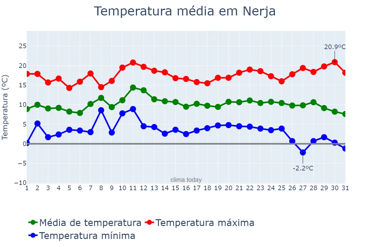 Temperatura em dezembro em Nerja, Andalusia, ES