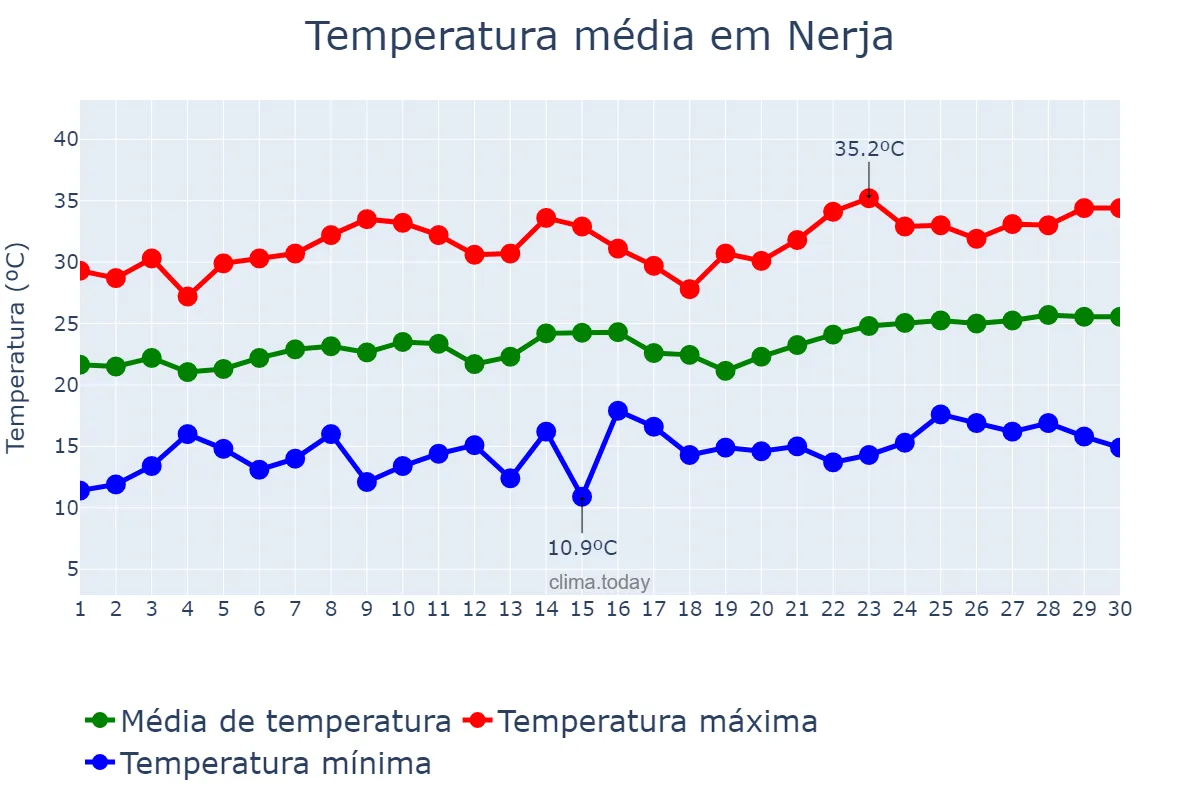 Temperatura em junho em Nerja, Andalusia, ES