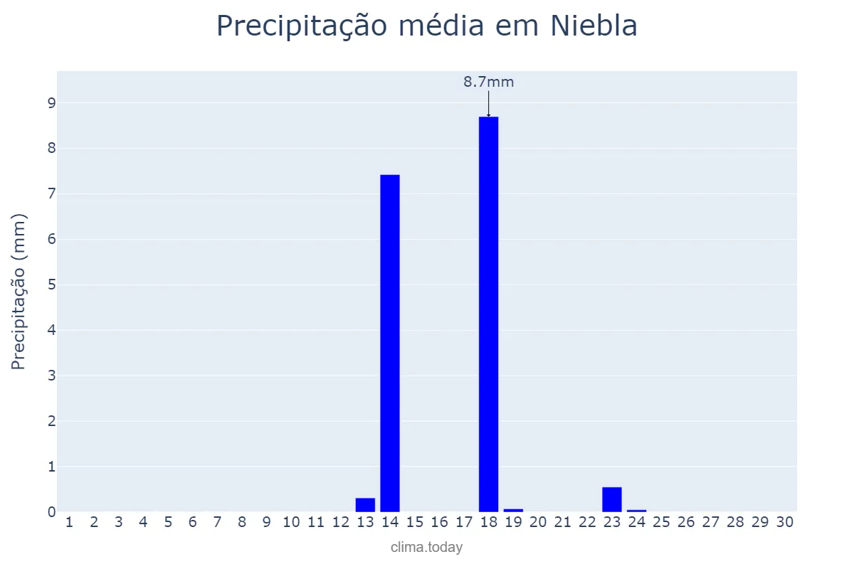Precipitação em setembro em Niebla, Andalusia, ES