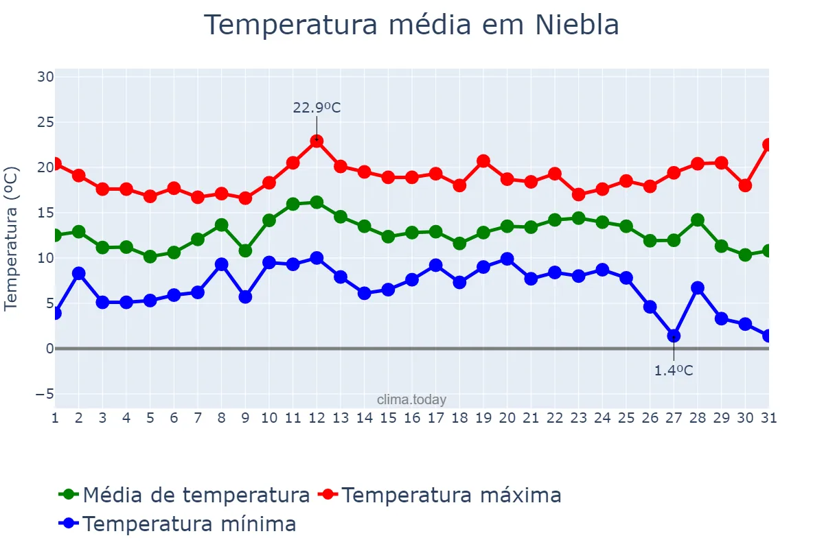 Temperatura em dezembro em Niebla, Andalusia, ES