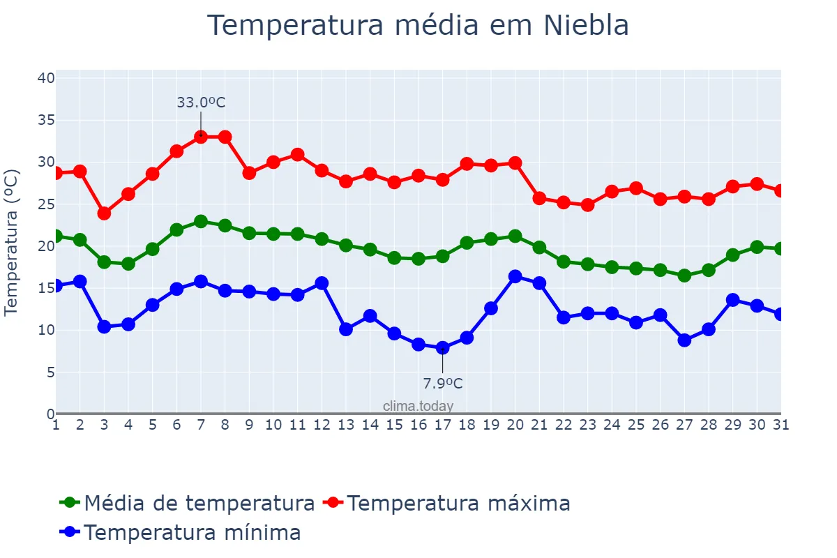 Temperatura em outubro em Niebla, Andalusia, ES
