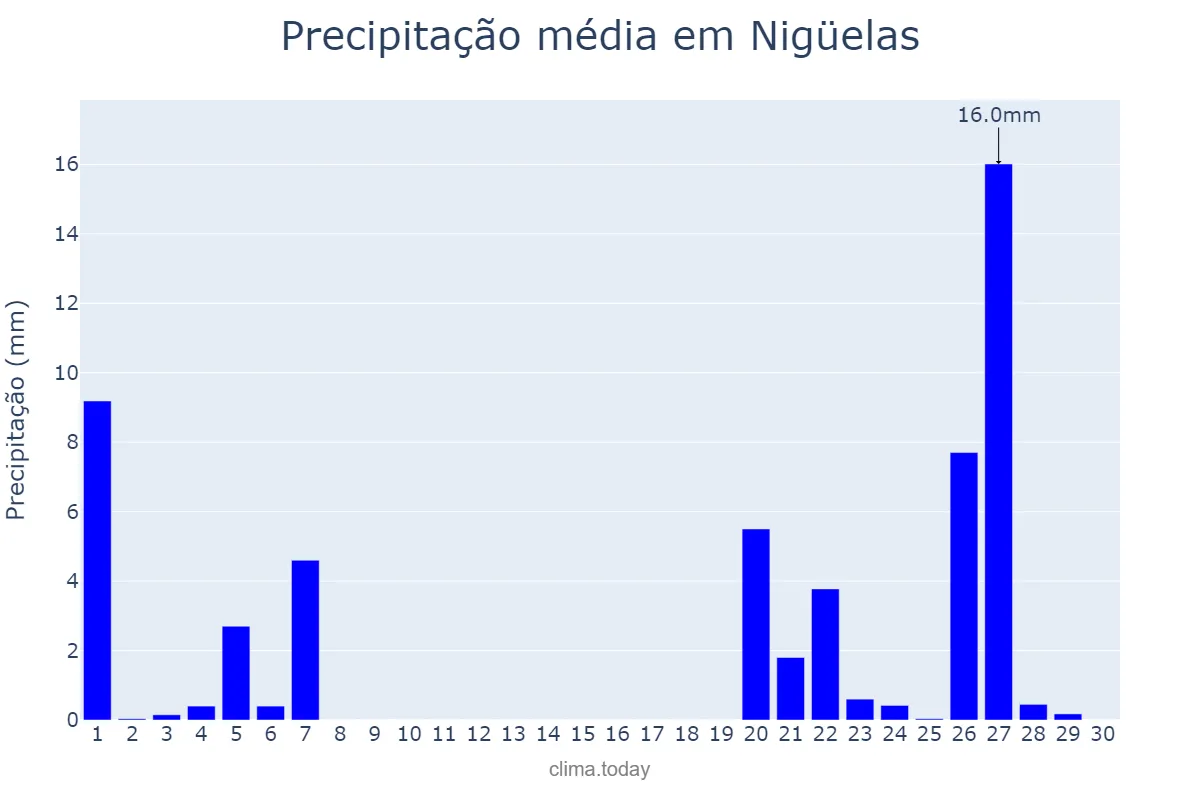 Precipitação em novembro em Nigüelas, Andalusia, ES