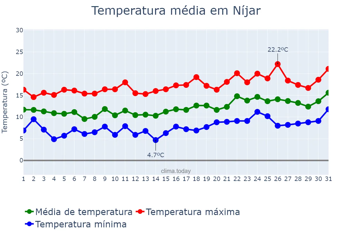 Temperatura em janeiro em Níjar, Andalusia, ES