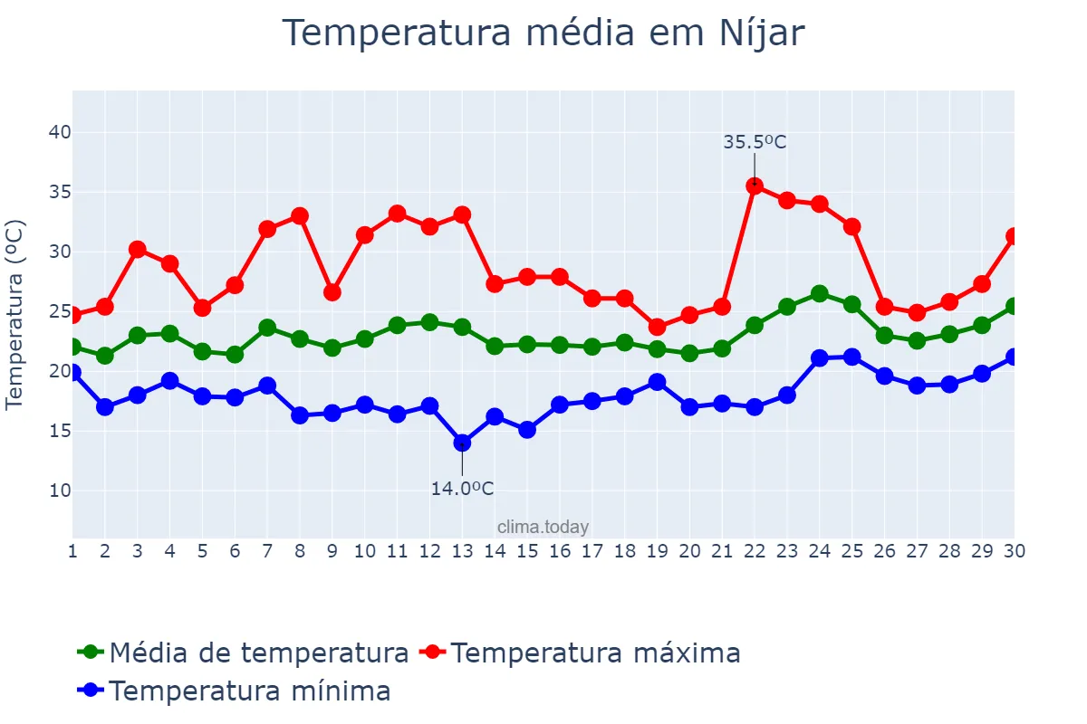 Temperatura em junho em Níjar, Andalusia, ES