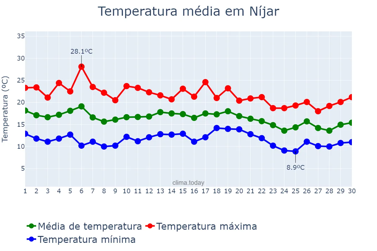 Temperatura em novembro em Níjar, Andalusia, ES