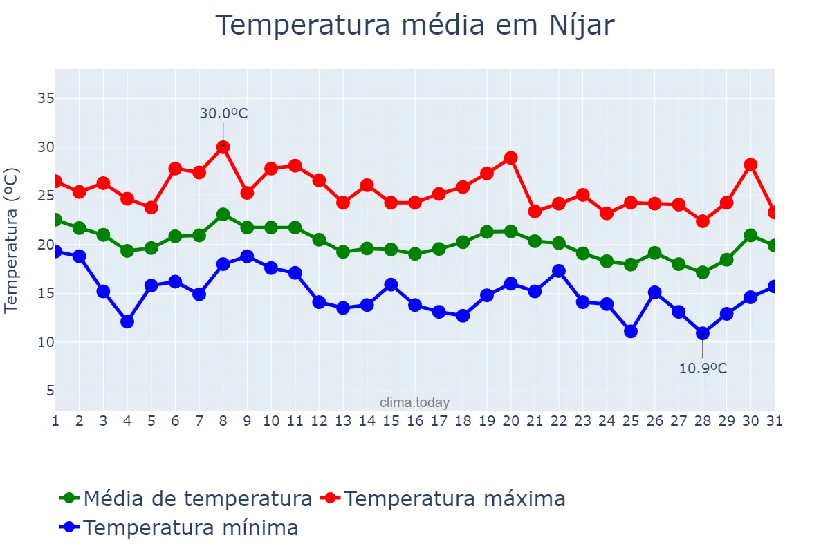 Temperatura em outubro em Níjar, Andalusia, ES