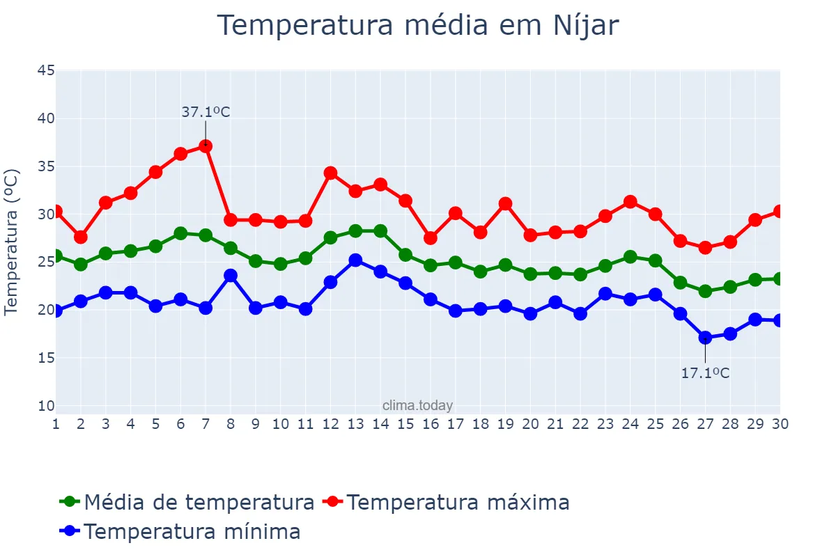 Temperatura em setembro em Níjar, Andalusia, ES