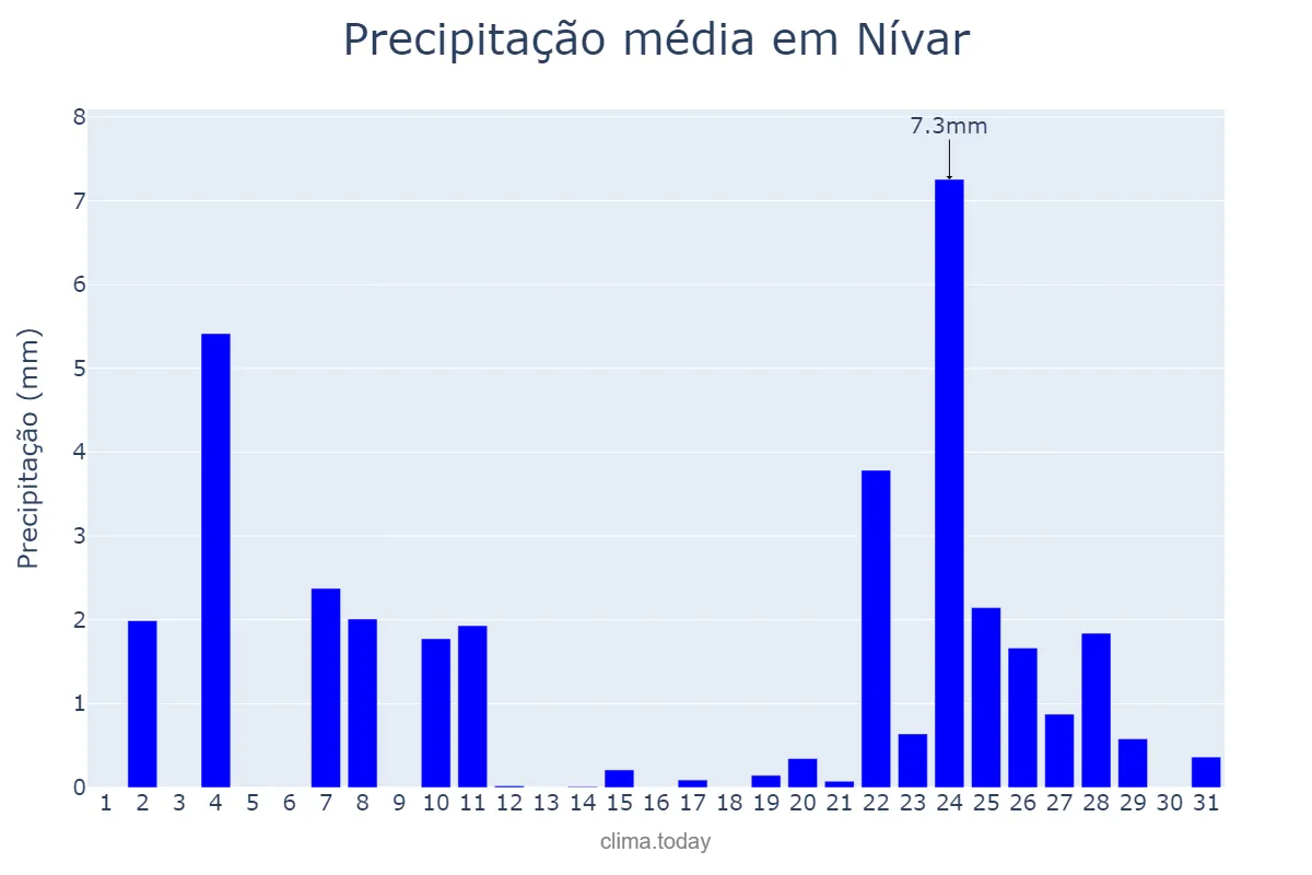 Precipitação em dezembro em Nívar, Andalusia, ES