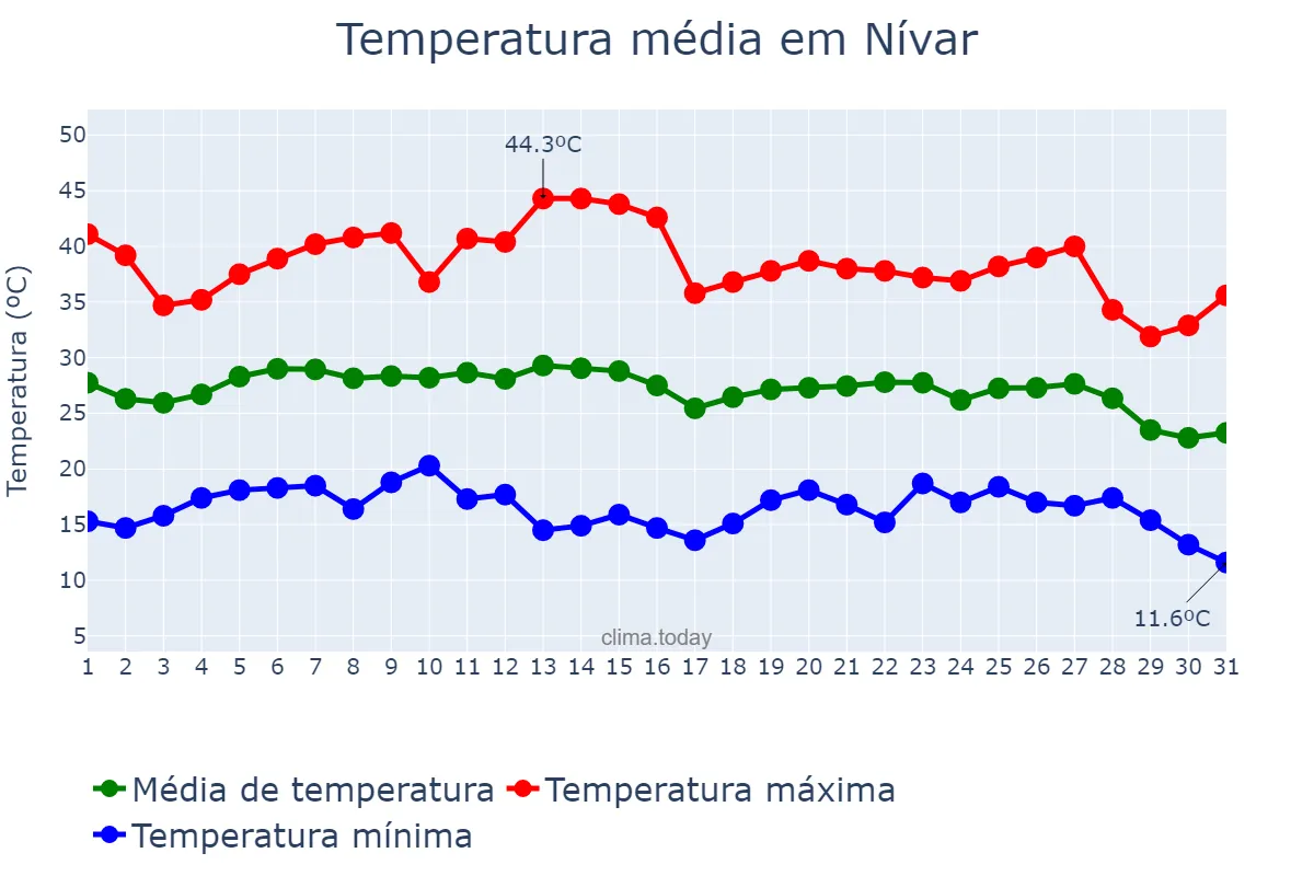 Temperatura em agosto em Nívar, Andalusia, ES