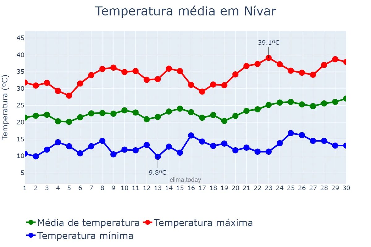 Temperatura em junho em Nívar, Andalusia, ES