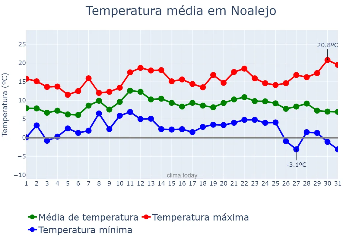 Temperatura em dezembro em Noalejo, Andalusia, ES