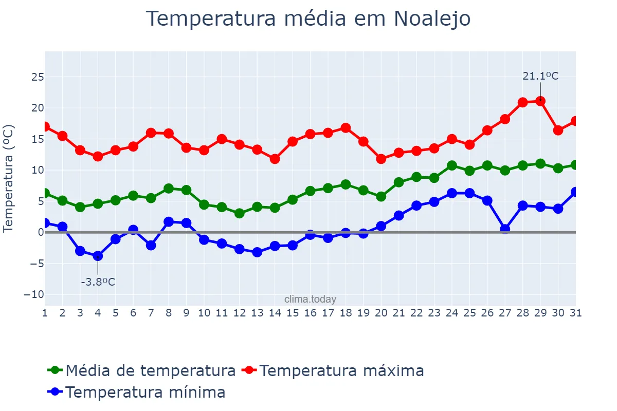 Temperatura em janeiro em Noalejo, Andalusia, ES