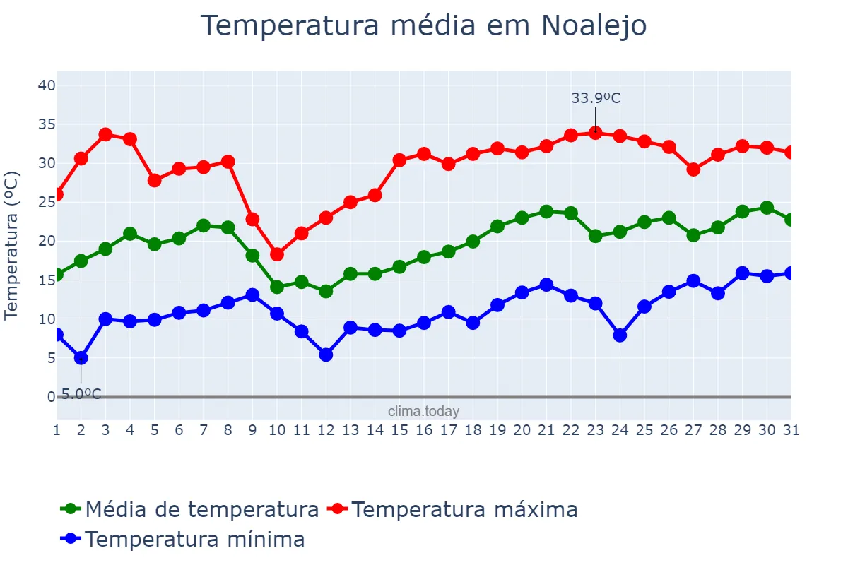 Temperatura em maio em Noalejo, Andalusia, ES