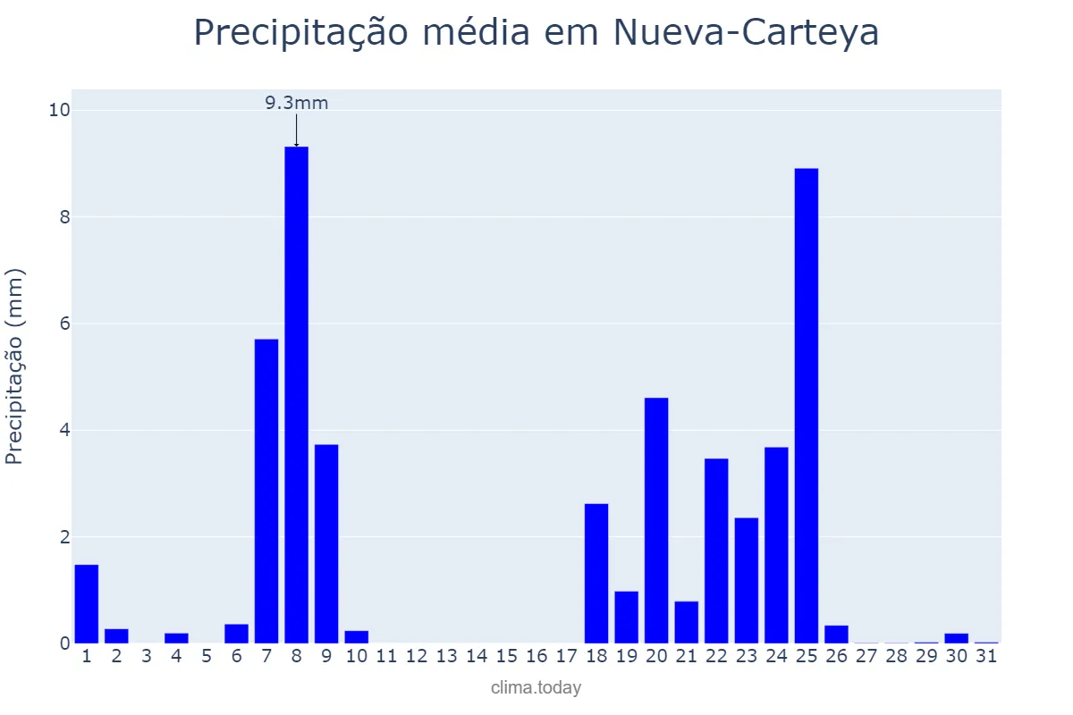 Precipitação em janeiro em Nueva-Carteya, Andalusia, ES