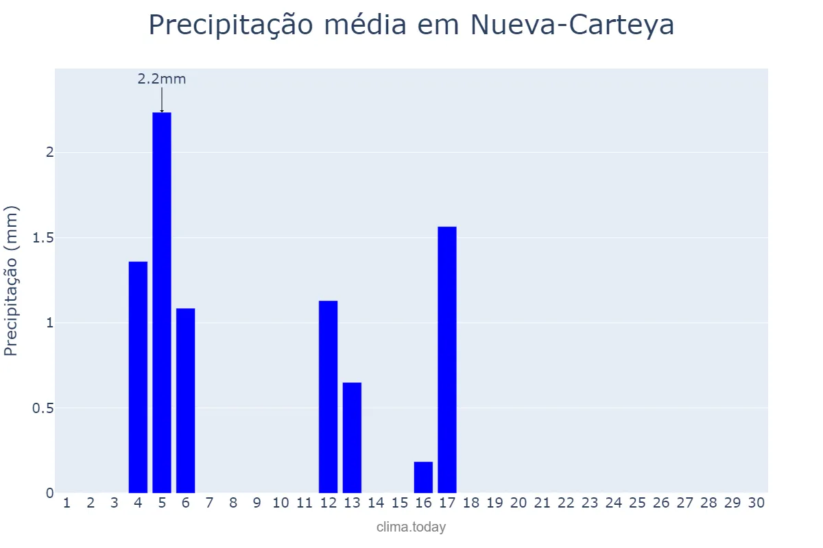 Precipitação em junho em Nueva-Carteya, Andalusia, ES