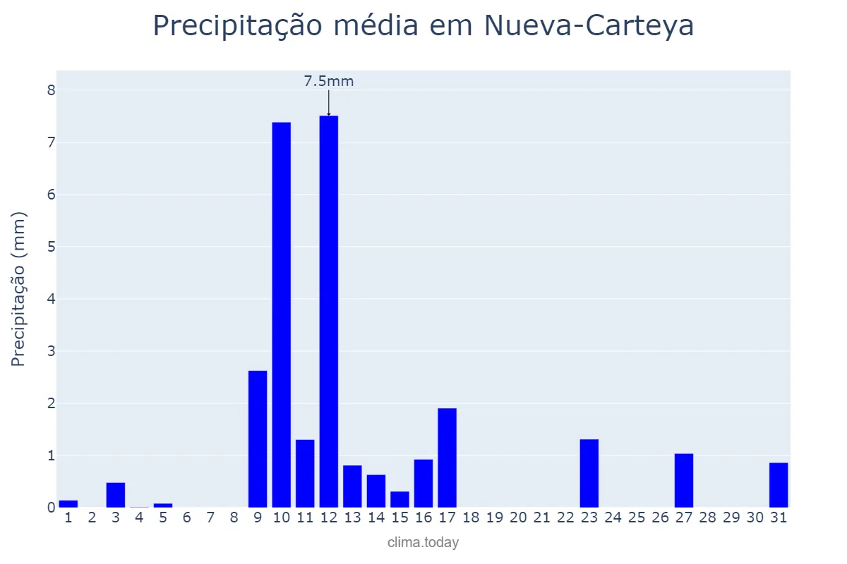 Precipitação em maio em Nueva-Carteya, Andalusia, ES