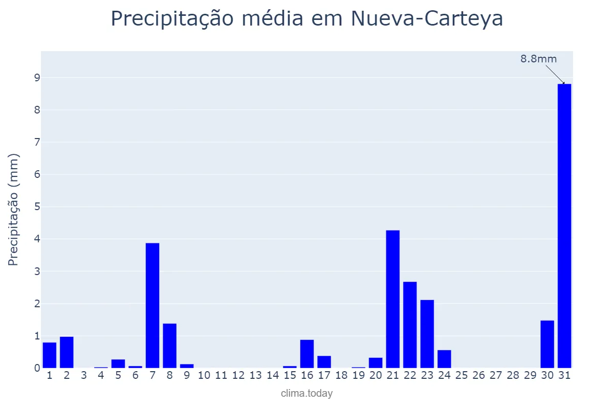 Precipitação em marco em Nueva-Carteya, Andalusia, ES