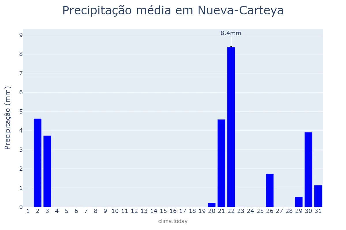Precipitação em outubro em Nueva-Carteya, Andalusia, ES