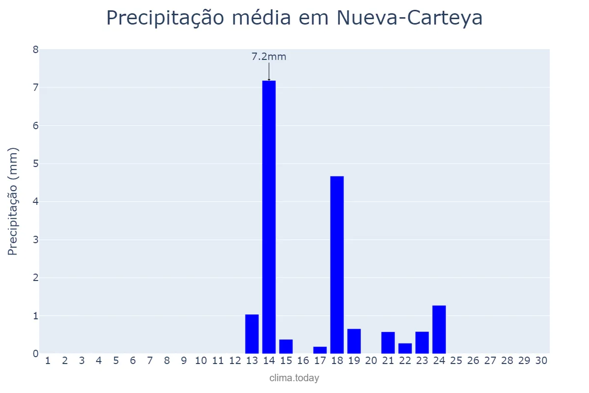 Precipitação em setembro em Nueva-Carteya, Andalusia, ES