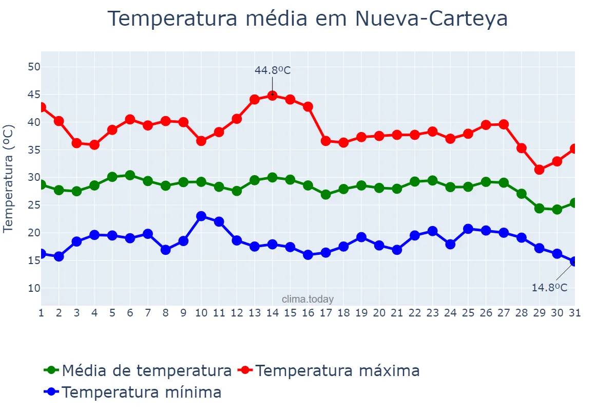 Temperatura em agosto em Nueva-Carteya, Andalusia, ES