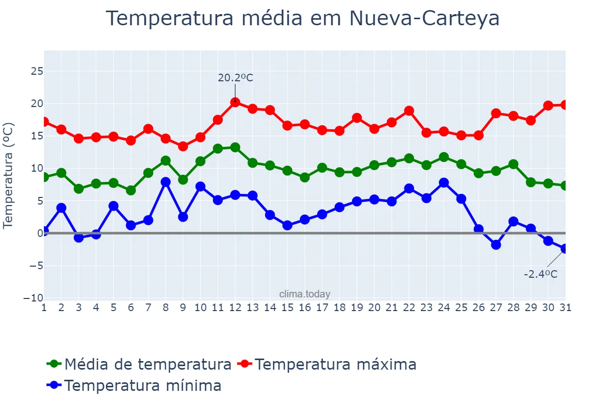 Temperatura em dezembro em Nueva-Carteya, Andalusia, ES