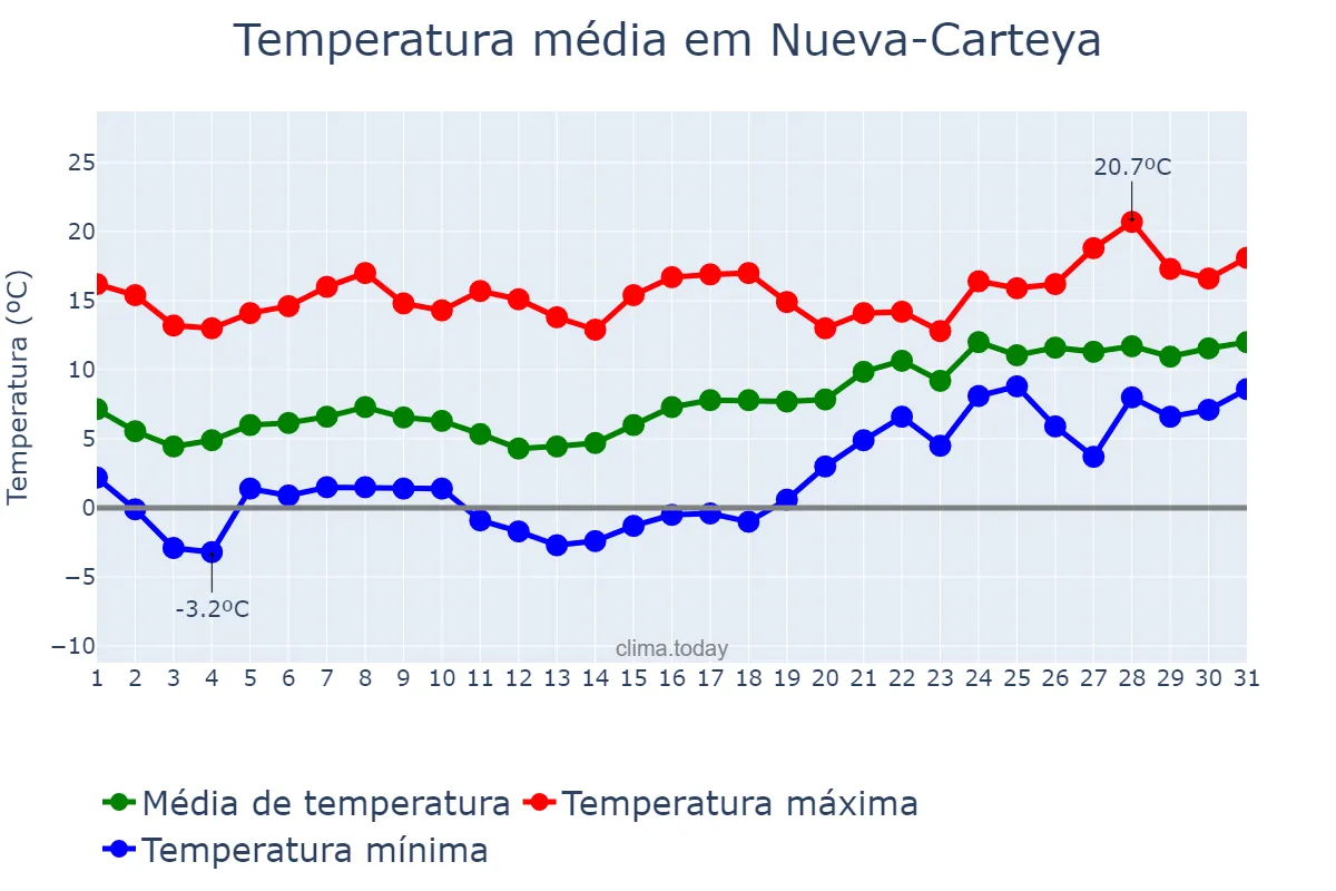 Temperatura em janeiro em Nueva-Carteya, Andalusia, ES