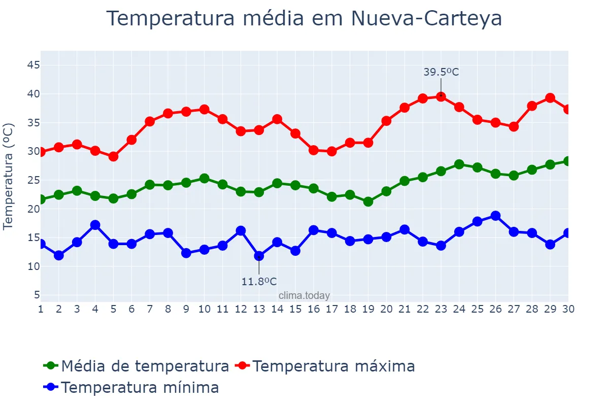 Temperatura em junho em Nueva-Carteya, Andalusia, ES