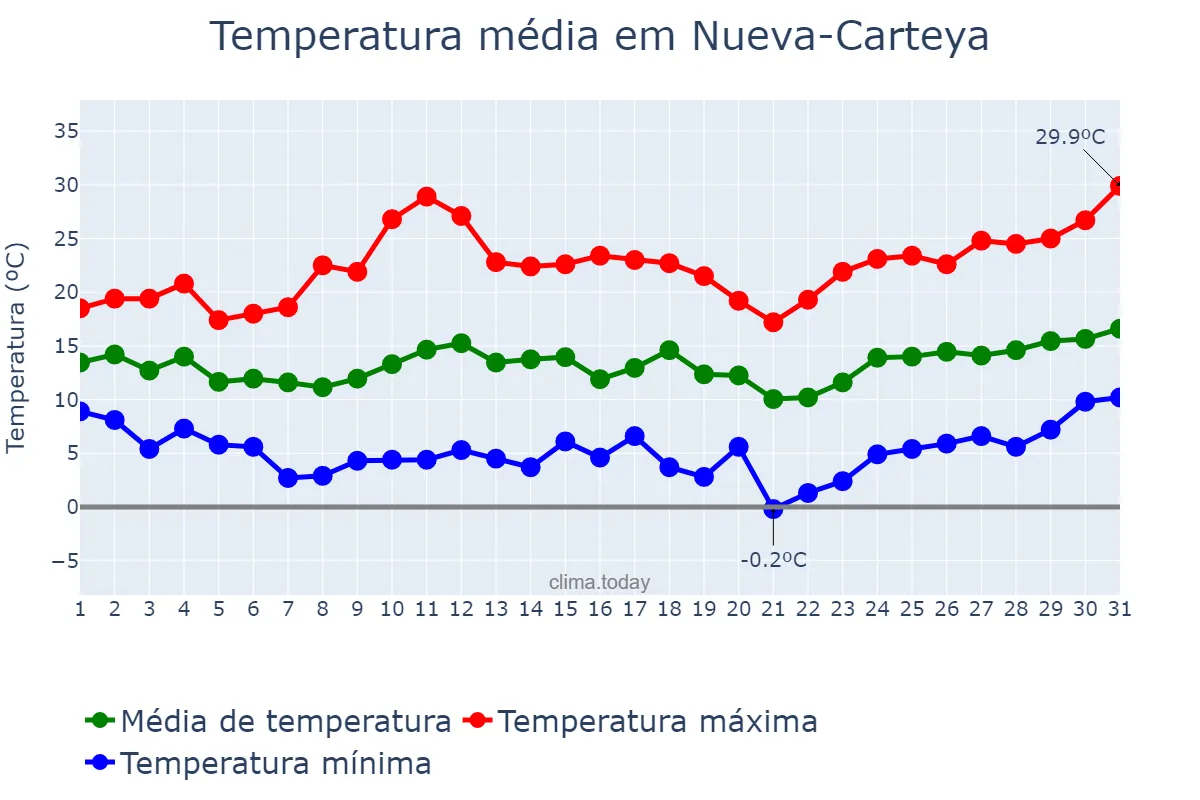 Temperatura em marco em Nueva-Carteya, Andalusia, ES