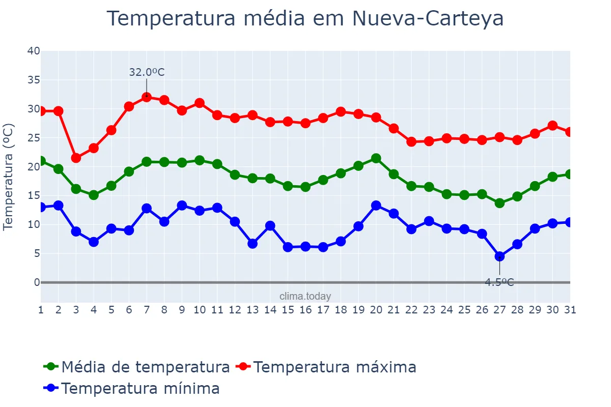 Temperatura em outubro em Nueva-Carteya, Andalusia, ES