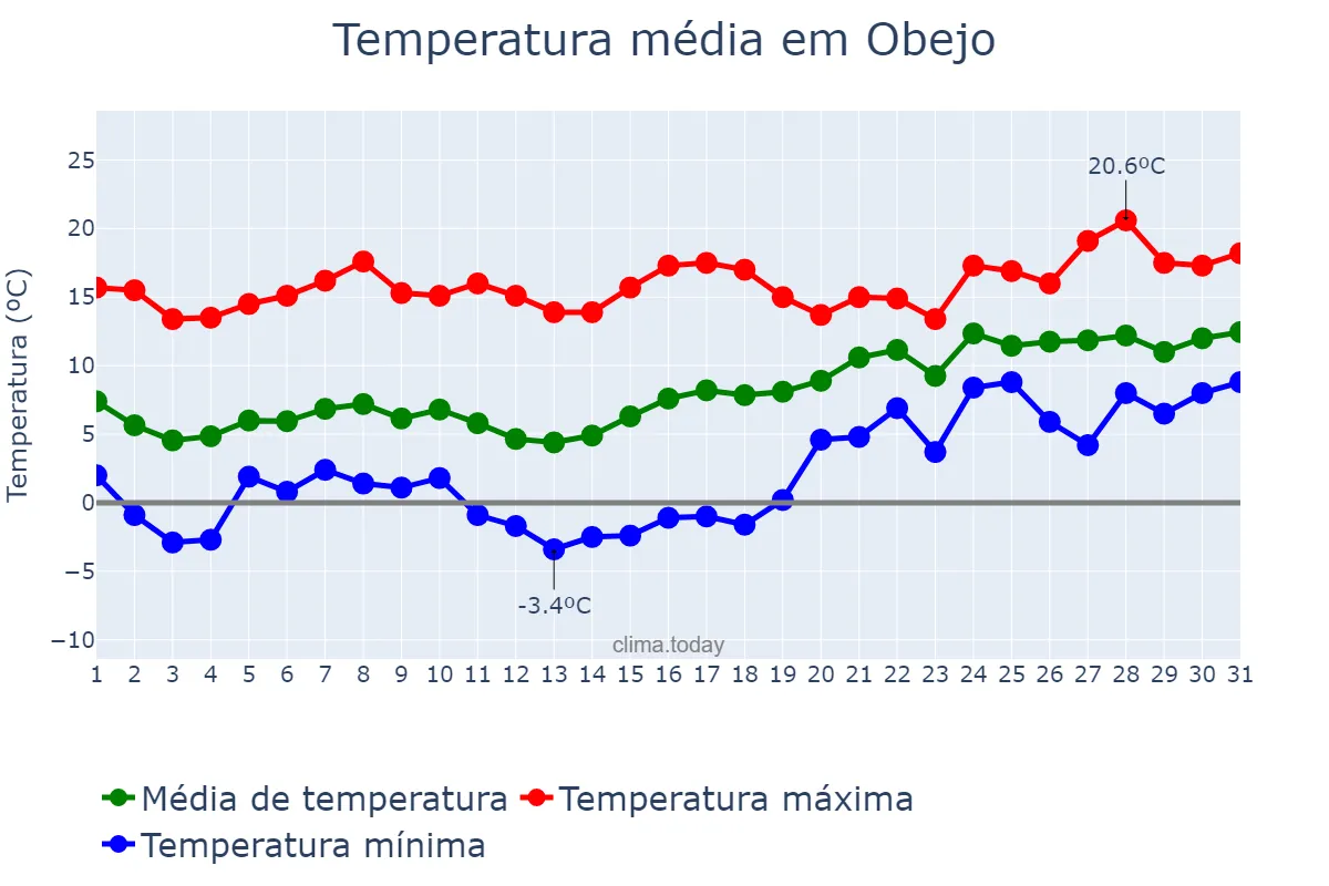 Temperatura em janeiro em Obejo, Andalusia, ES