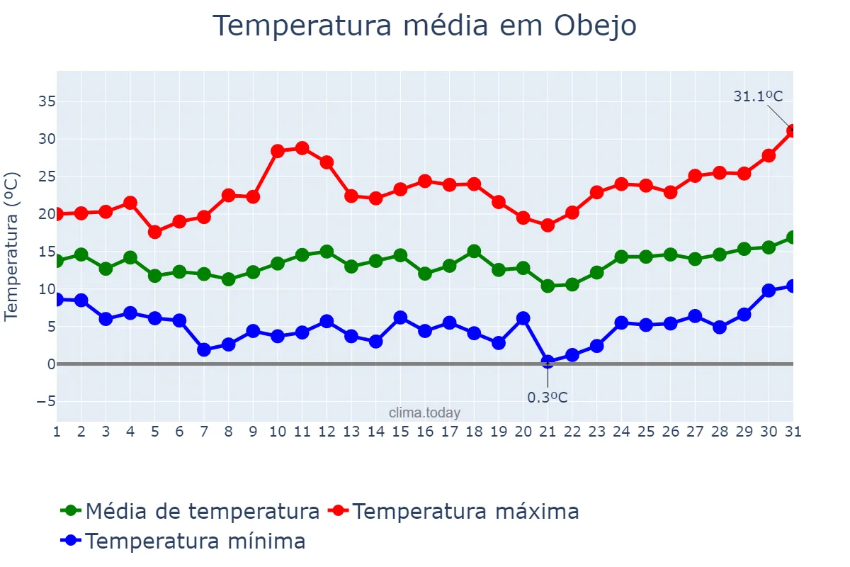 Temperatura em marco em Obejo, Andalusia, ES