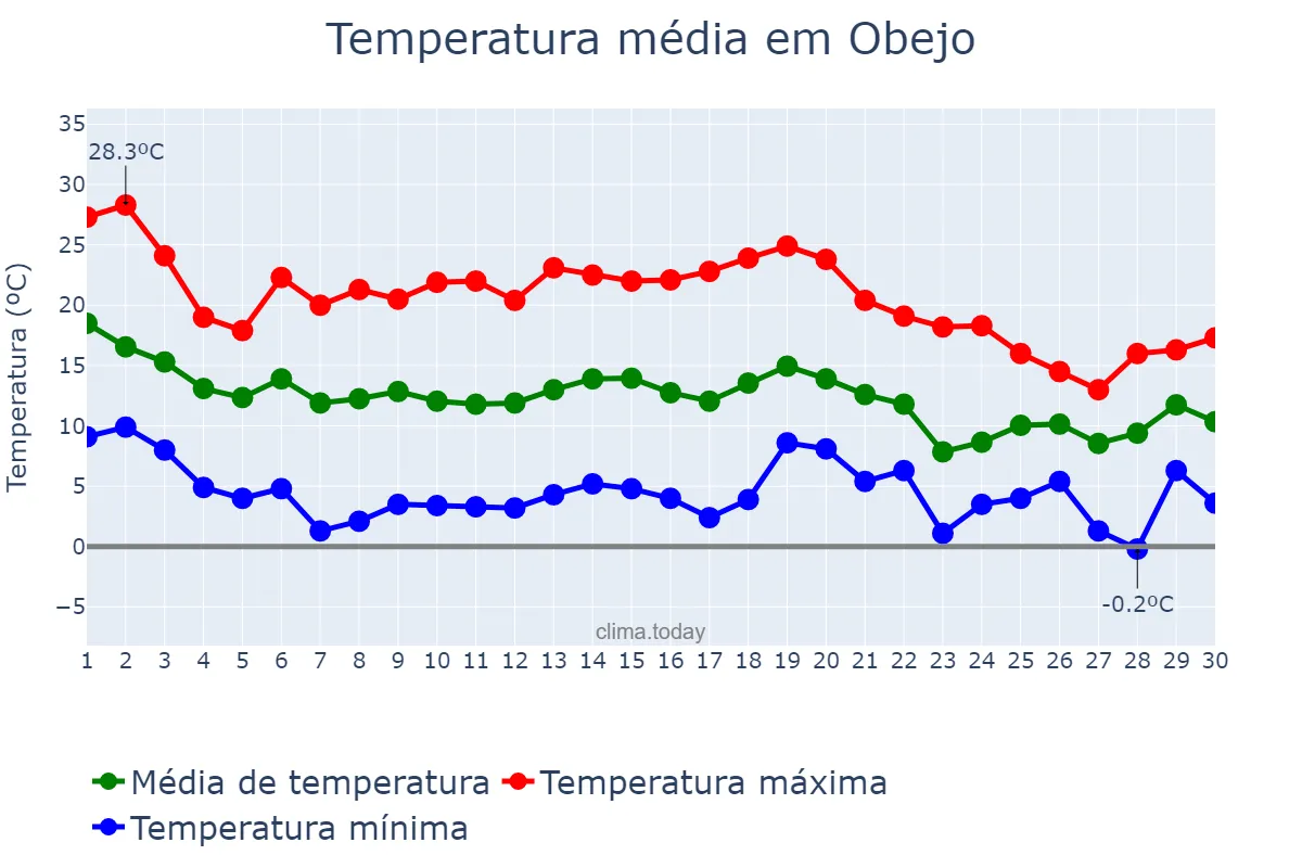 Temperatura em novembro em Obejo, Andalusia, ES