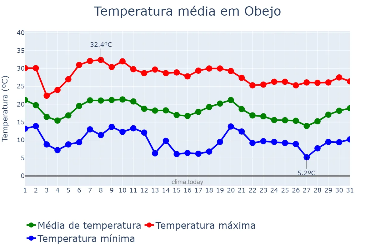 Temperatura em outubro em Obejo, Andalusia, ES