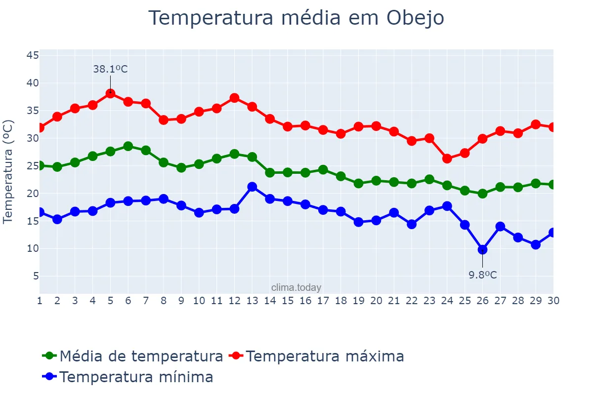 Temperatura em setembro em Obejo, Andalusia, ES