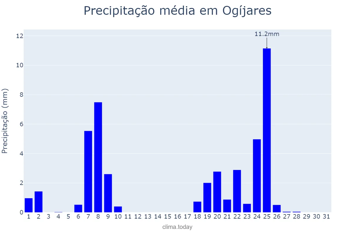 Precipitação em janeiro em Ogíjares, Andalusia, ES