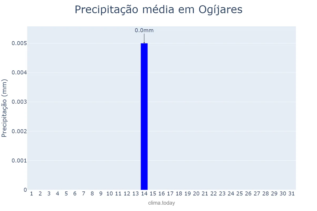 Precipitação em julho em Ogíjares, Andalusia, ES