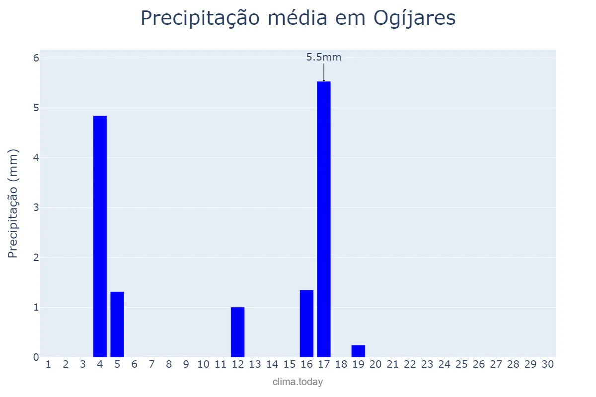 Precipitação em junho em Ogíjares, Andalusia, ES
