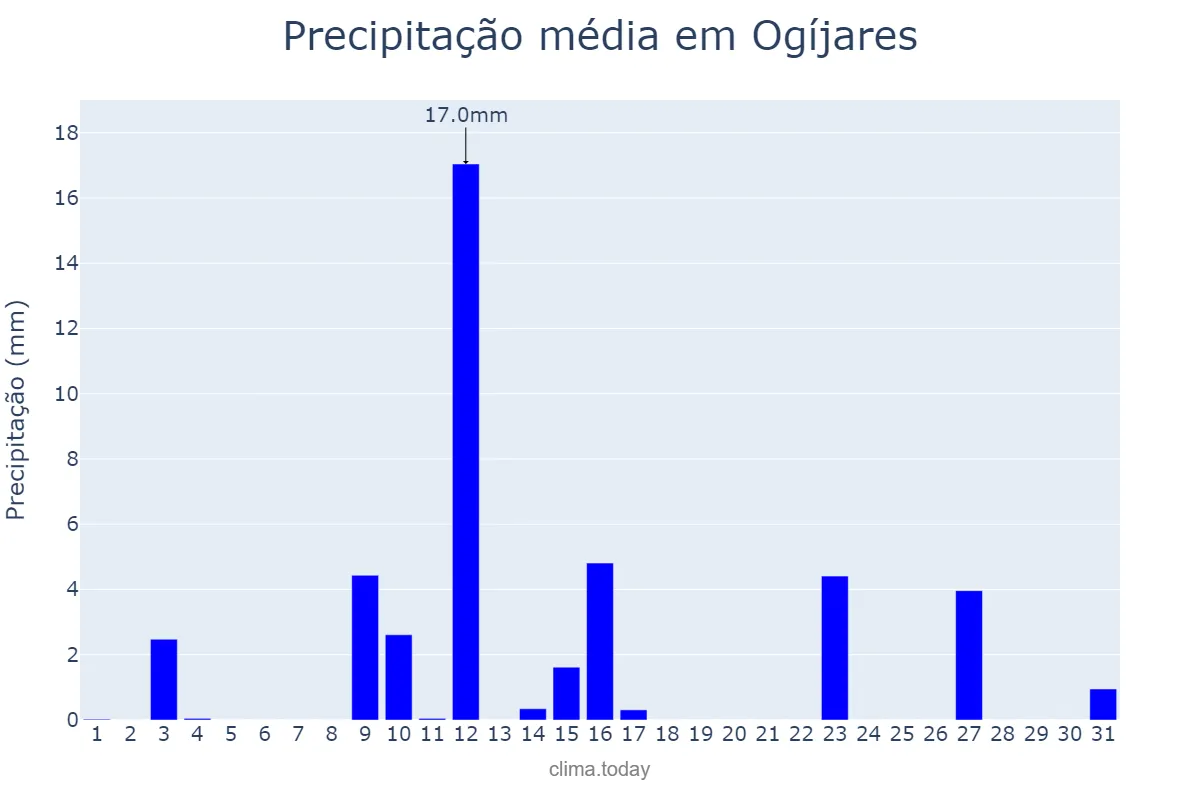 Precipitação em maio em Ogíjares, Andalusia, ES