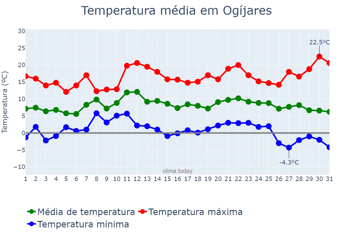 Temperatura em dezembro em Ogíjares, Andalusia, ES