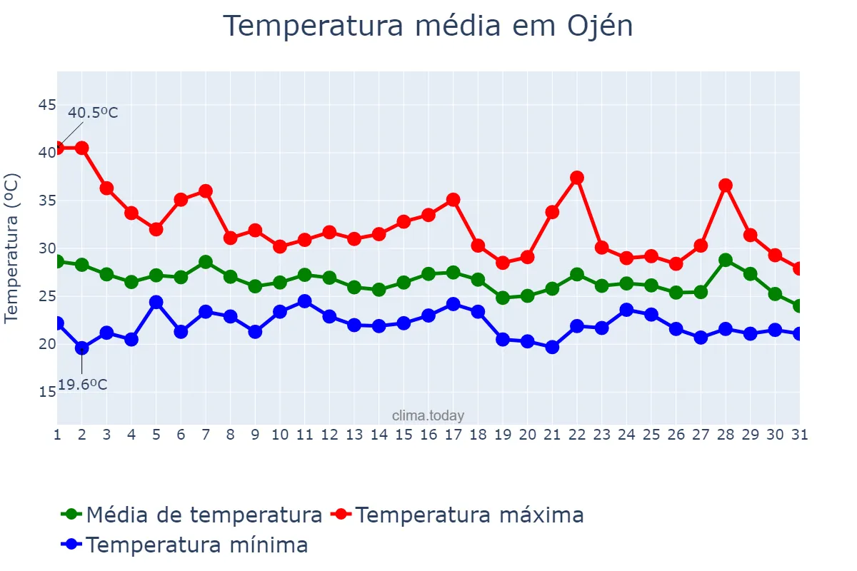 Temperatura em agosto em Ojén, Andalusia, ES