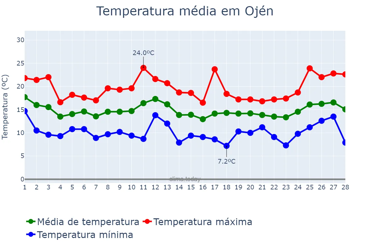 Temperatura em fevereiro em Ojén, Andalusia, ES